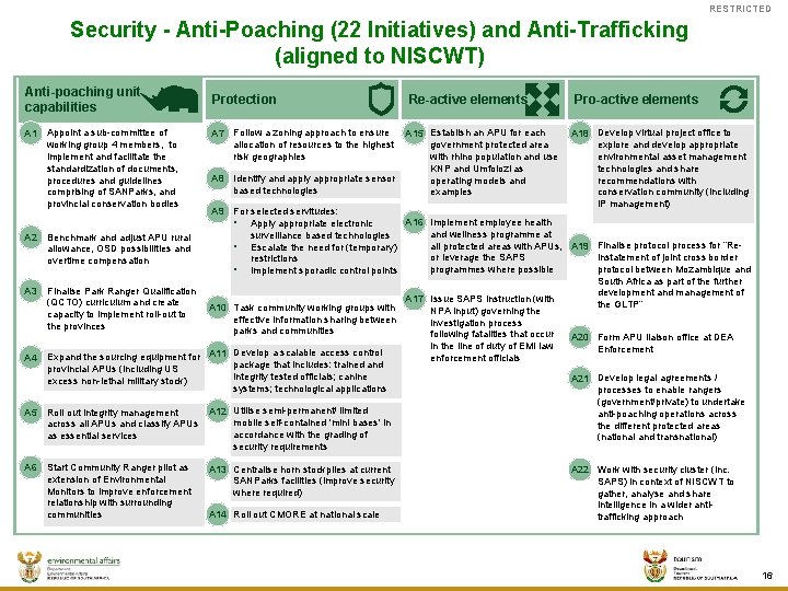 RESTRICTED Security - Anti-Poaching (22 Initiatives) and Anti-Trafficking (aligned to NISCWT) Anti-poaching unit capabilities