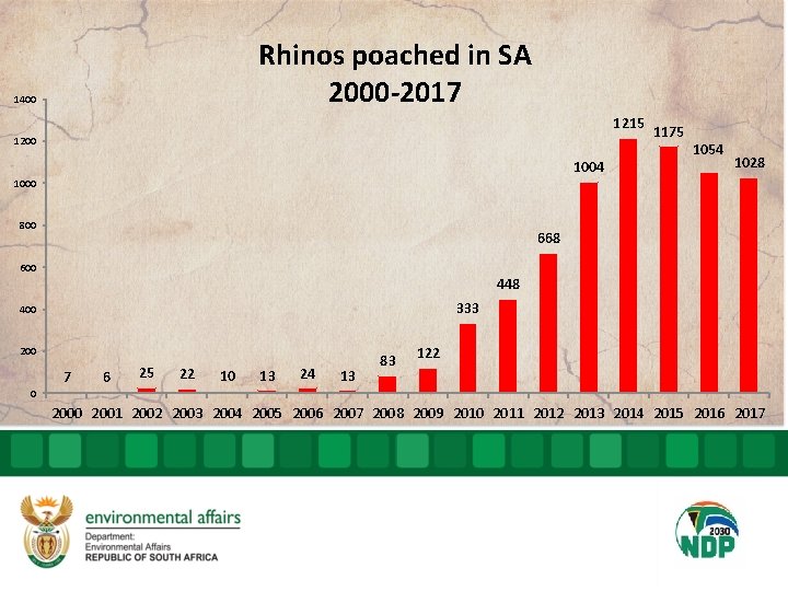 Rhinos poached in SA 2000 -2017 1400 1215 1200 1004 1175 1054 1028 1000