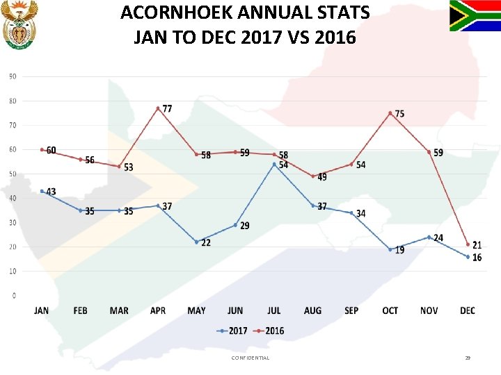 ACORNHOEK ANNUAL STATS JAN TO DEC 2017 VS 2016 CONFIDENTIAL 29 