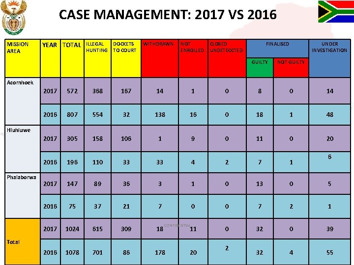 CASE MANAGEMENT: 2017 VS 2016 MISSION AREA YEAR TOTAL ILLEGAL HUNTING DOCKETS TO COURT