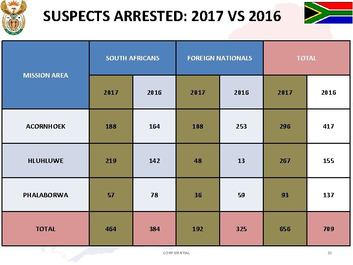 SUSPECTS ARRESTED: 2017 VS 2016 SOUTH AFRICANS FOREIGN NATIONALS TOTAL MISSION AREA 2017 2016