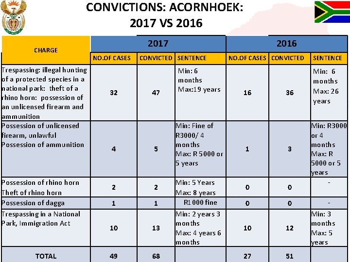 CONVICTIONS: ACORNHOEK: 2017 VS 2016 CHARGE Trespassing: illegal hunting of a protected species in