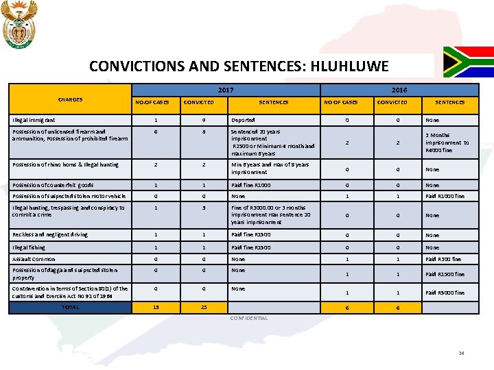 CONVICTIONS AND SENTENCES: HLUHLUWE 2017 CHARGES NO. OF CASES CONVICTED 2016 SENTENCES NO OF