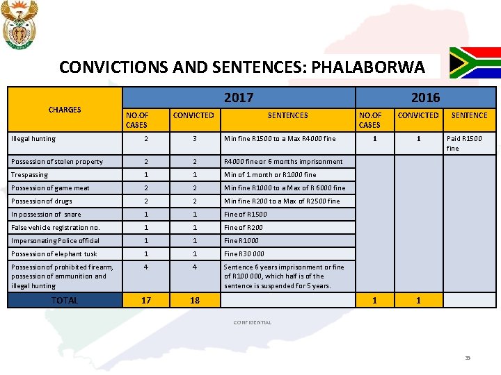 CONVICTIONS AND SENTENCES: PHALABORWA CHARGES 2017 NO. OF CASES CONVICTED 2016 SENTENCES Illegal hunting