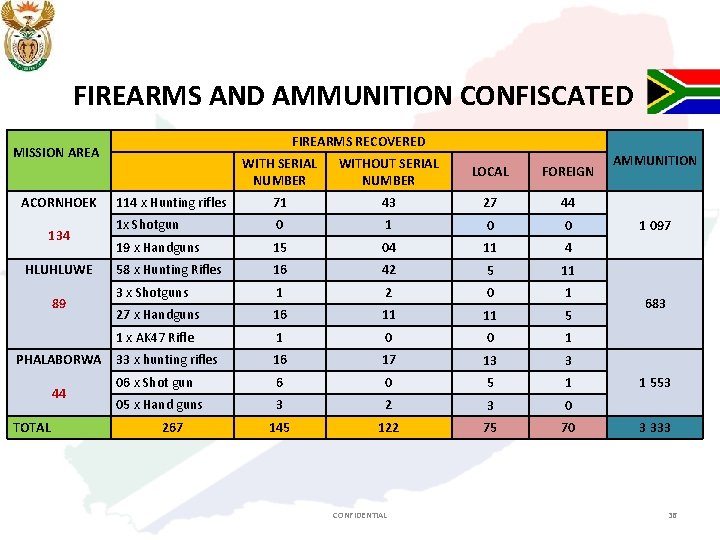 FIREARMS AND AMMUNITION CONFISCATED FIREARMS RECOVERED MISSION AREA ACORNHOEK 134 HLUHLUWE 89 PHALABORWA 44