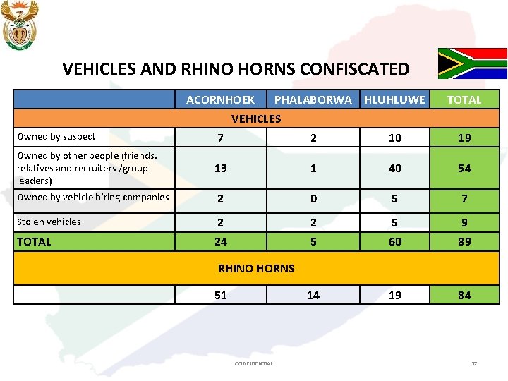 VEHICLES AND RHINO HORNS CONFISCATED ACORNHOEK PHALABORWA HLUHLUWE TOTAL VEHICLES 7 2 10 19