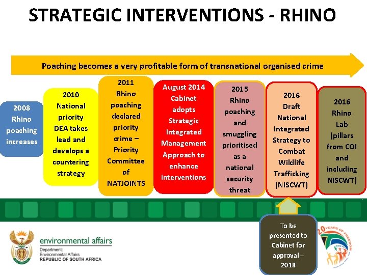 STRATEGIC INTERVENTIONS - RHINO Poaching becomes a very profitable form of transnational organised crime