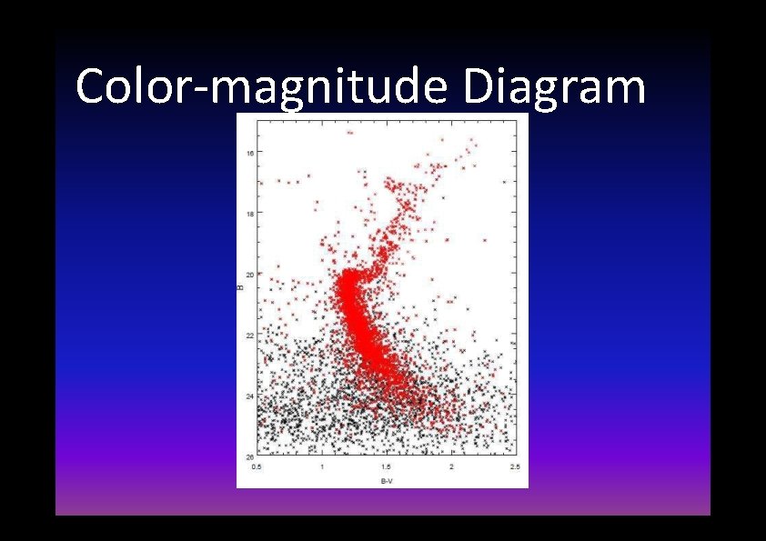 Color-magnitude Diagram 