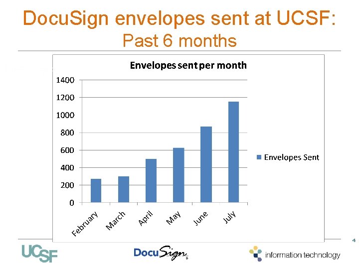 Docu. Sign envelopes sent at UCSF: Past 6 months 4 
