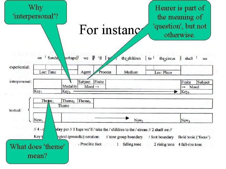 Why 'interpersonal'? For instance What does 'theme' mean? Hearer is part of the meaning