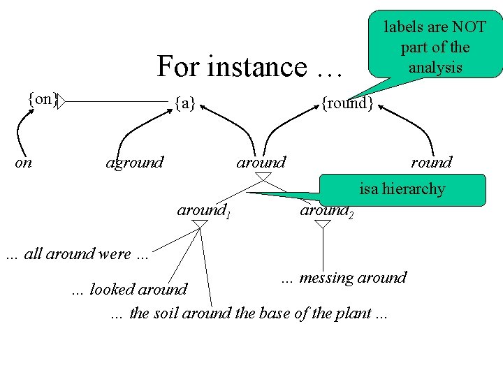 labels are NOT part of the analysis For instance … {on} on {a} aground