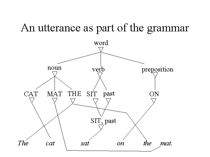 An utterance as part of the grammar word noun CAT verb preposition MAT THE