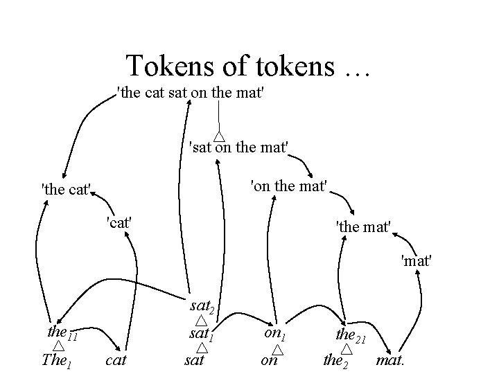 Tokens of tokens … 'the cat sat on the mat' 'on the mat' 'the