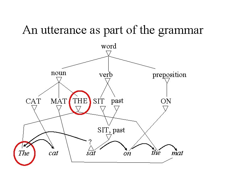 An utterance as part of the grammar word noun CAT verb preposition MAT THE