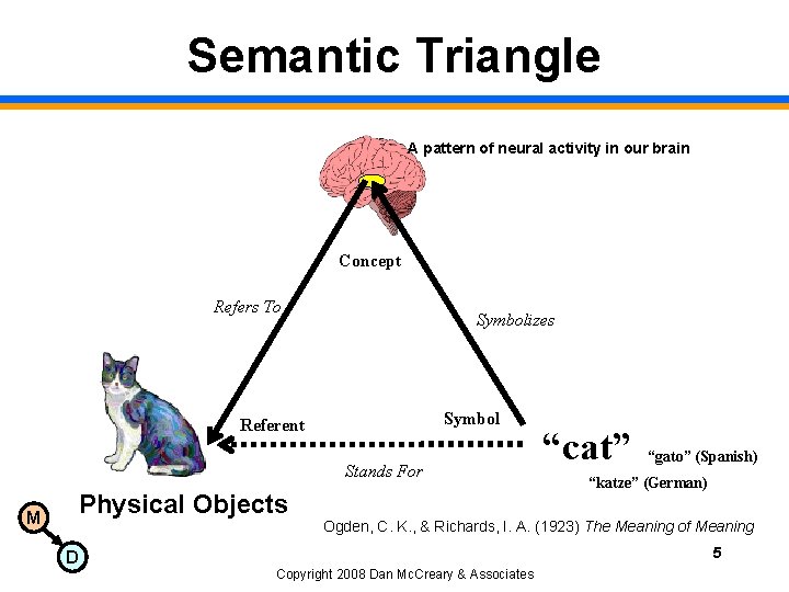 Semantic Triangle A pattern of neural activity in our brain Concept Refers To Symbolizes