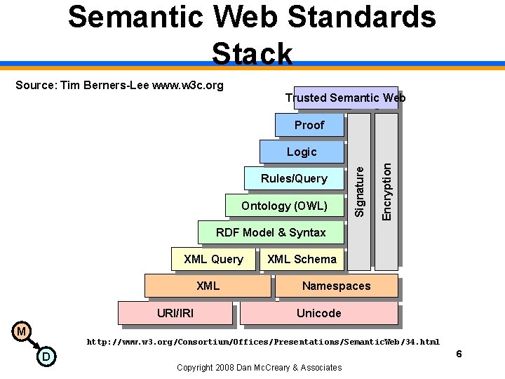Semantic Web Standards Stack Source: Tim Berners-Lee www. w 3 c. org Trusted Semantic
