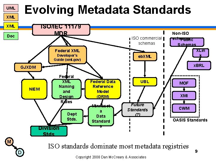 Evolving Metadata Standards UML XML ISO/IEC 11179 MDR XML Doc ISO commercial schemas Federal