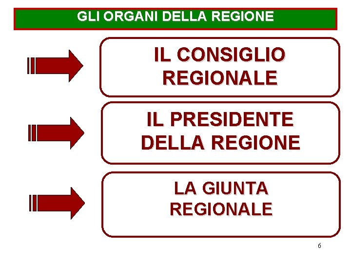 GLI ORGANI DELLA REGIONE IL CONSIGLIO REGIONALE IL PRESIDENTE DELLA REGIONE LA GIUNTA REGIONALE
