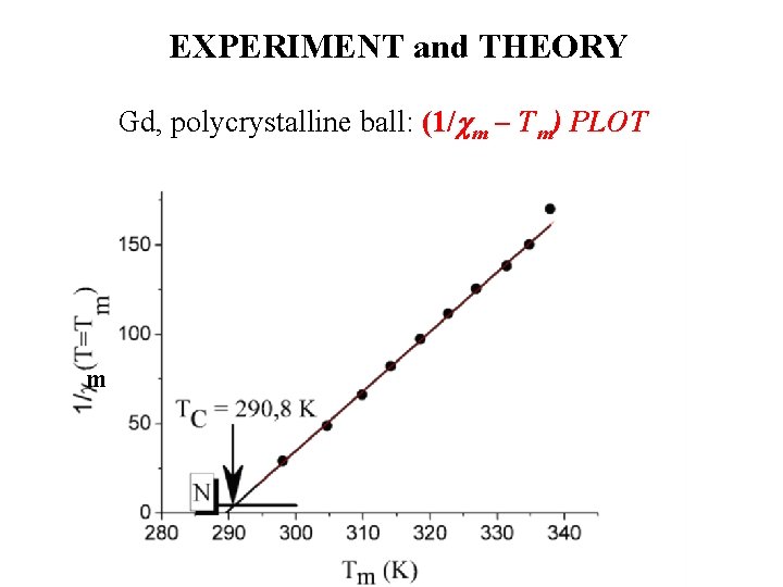 EXPERIMENT and THEORY Gd, polycrystalline ball: (1/ m – Tm) PLOT m 