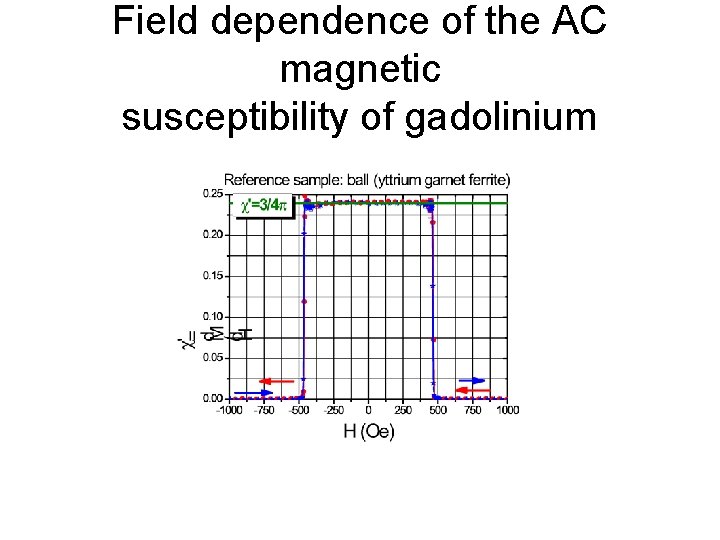 Field dependence of the AC magnetic susceptibility of gadolinium 