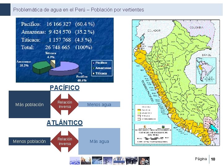 Problemática de agua en el Perú – Población por vertientes PACÍFICO Más población Relación