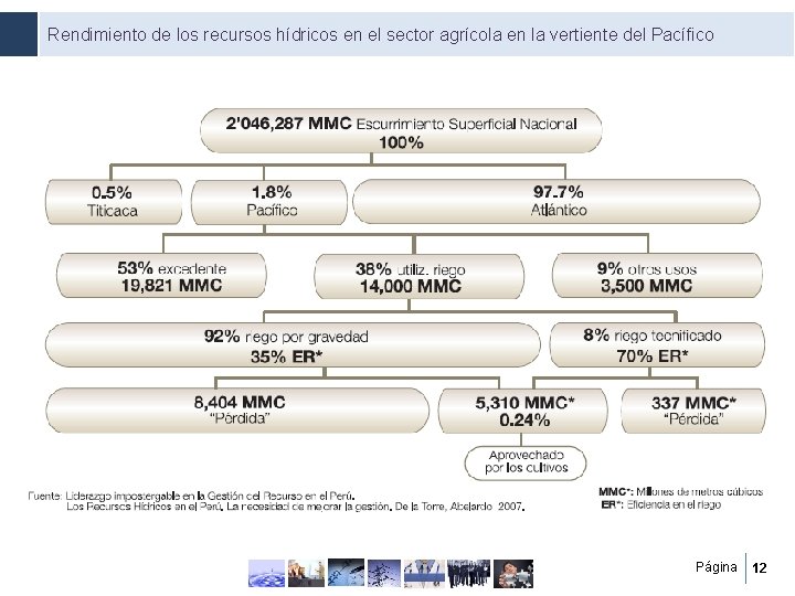 Rendimiento de los recursos hídricos en el sector agrícola en la vertiente del Pacífico