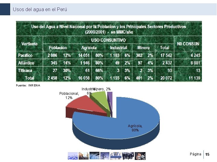 Usos del agua en el Perú Fuente: INRENA Poblacional, 12% Industrial, Minero, 2% 6%