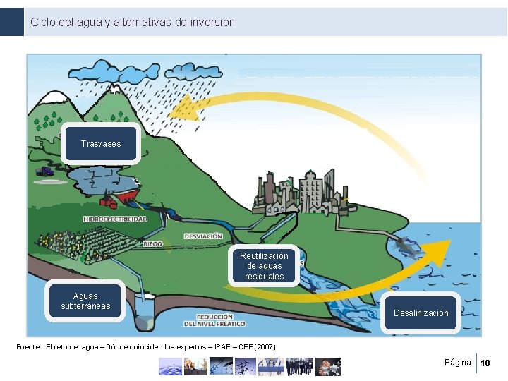 Ciclo del agua y alternativas de inversión Trasvases Reutilización de aguas residuales Aguas subterráneas