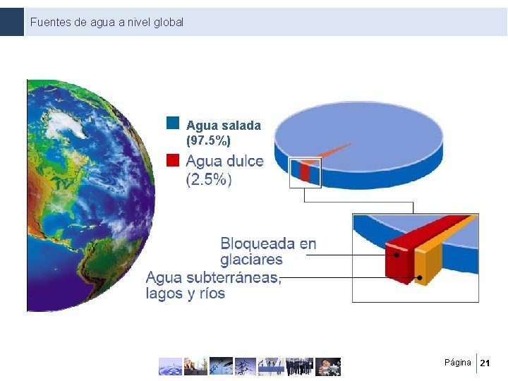 Fuentes de agua a nivel global Agua salada (97. 5%) Página 21 