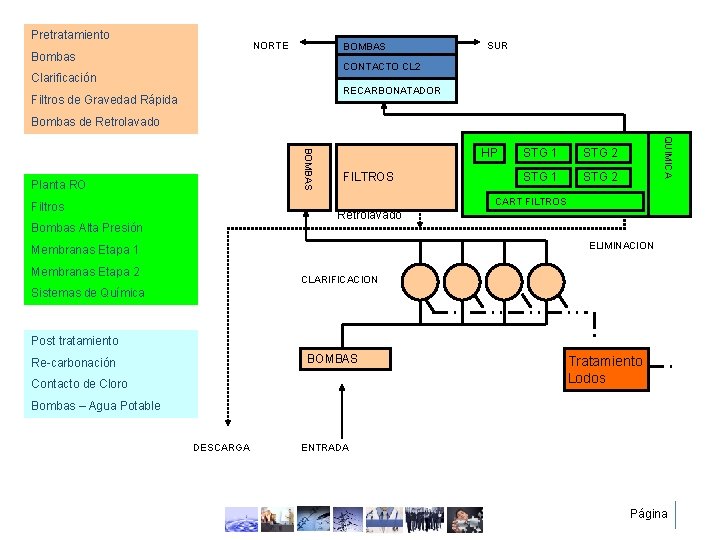 Pretratamiento NORTE Bombas BOMBAS SUR CONTACTO CL 2 Clarificación RECARBONATADOR Filtros de Gravedad Rápida