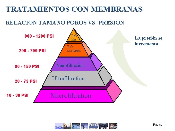 TRATAMIENTOS CON MEMBRANAS RELACION TAMANO POROS VS PRESION 800 - 1200 PSI 200 -