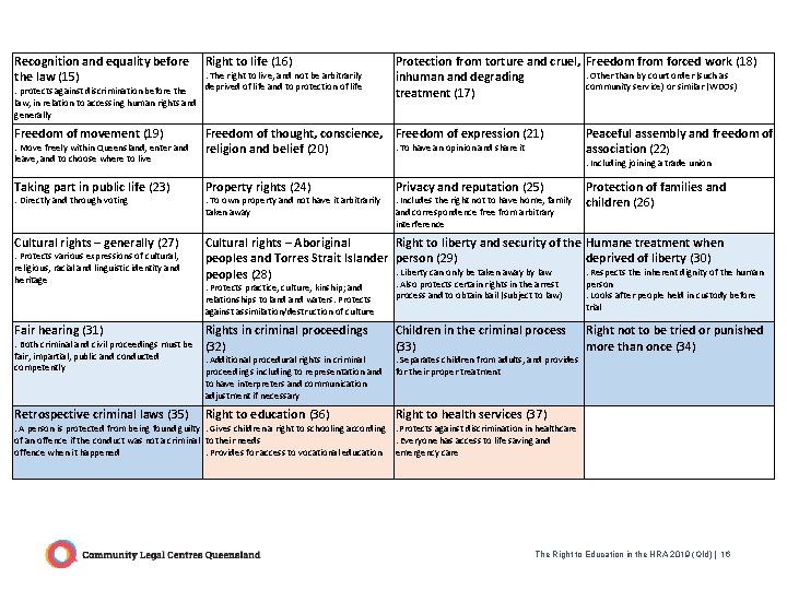 Recognition and equality before the law (15) . protects against discrimination before the law, Recognition and equality before the law (15) . protects against discrimination before the law,