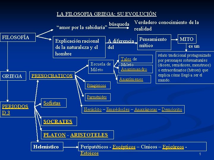 LA FILOSOFIA GRIEGA: SU EVOLUCIÓN búsqueda Verdadero conocimiento de la “amor por la sabiduría”