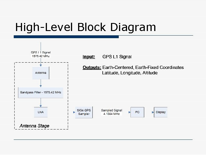 High-Level Block Diagram 