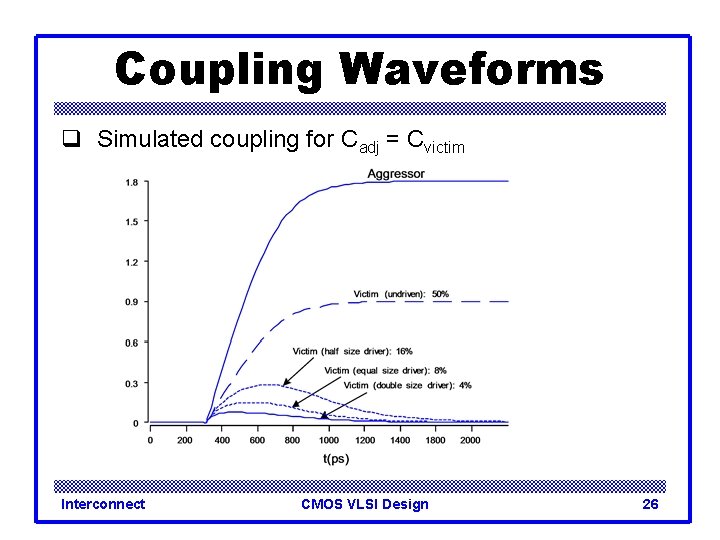 Coupling Waveforms q Simulated coupling for Cadj = Cvictim Interconnect CMOS VLSI Design 26