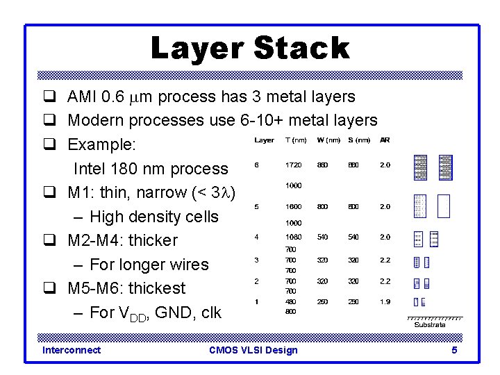 Layer Stack q AMI 0. 6 mm process has 3 metal layers q Modern