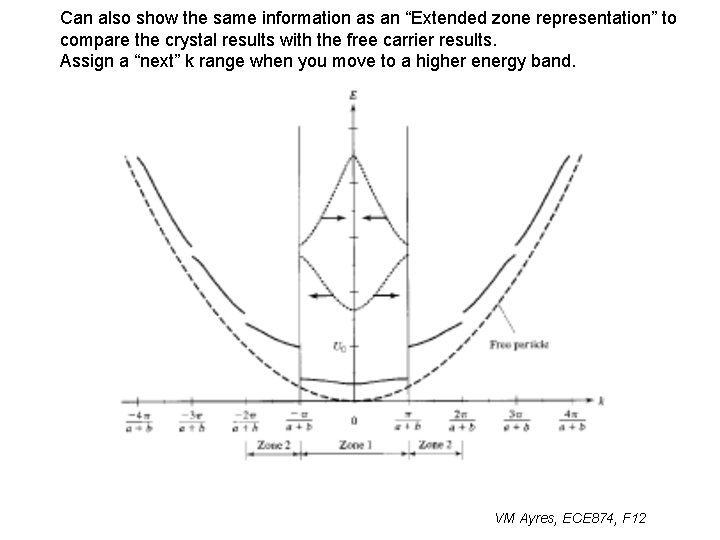 Can also show the same information as an “Extended zone representation” to compare the
