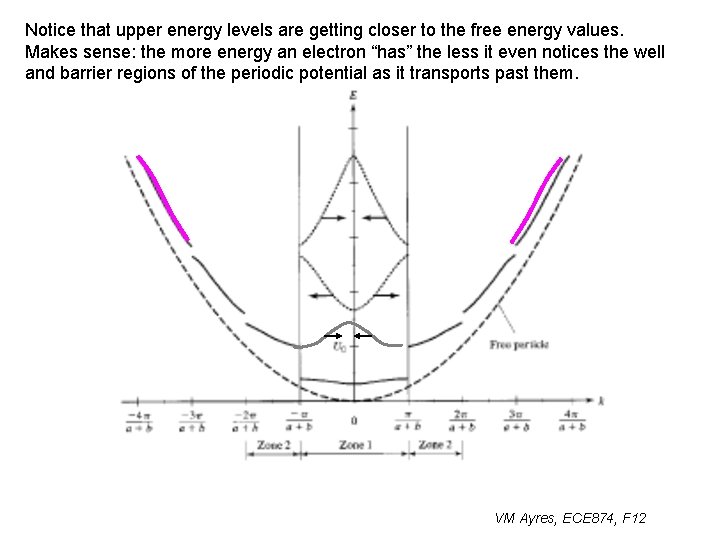 Notice that upper energy levels are getting closer to the free energy values. Makes