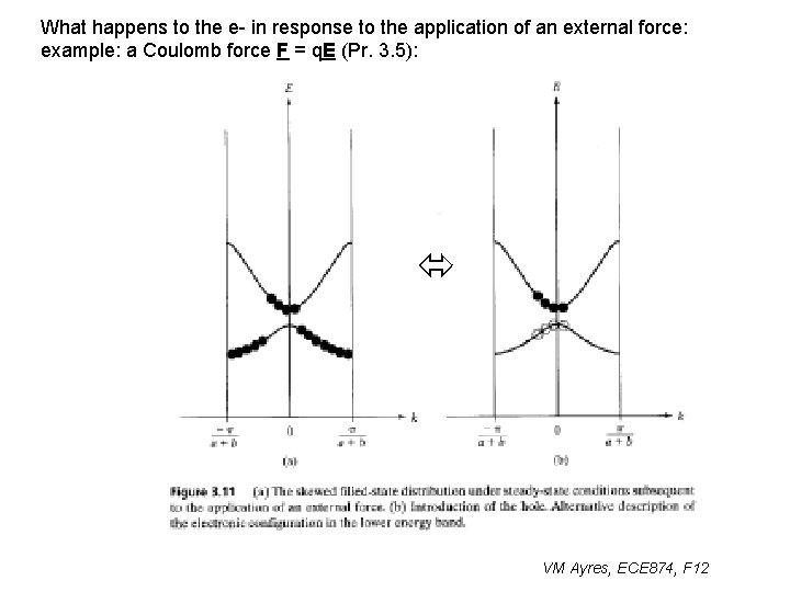 What happens to the e- in response to the application of an external force:
