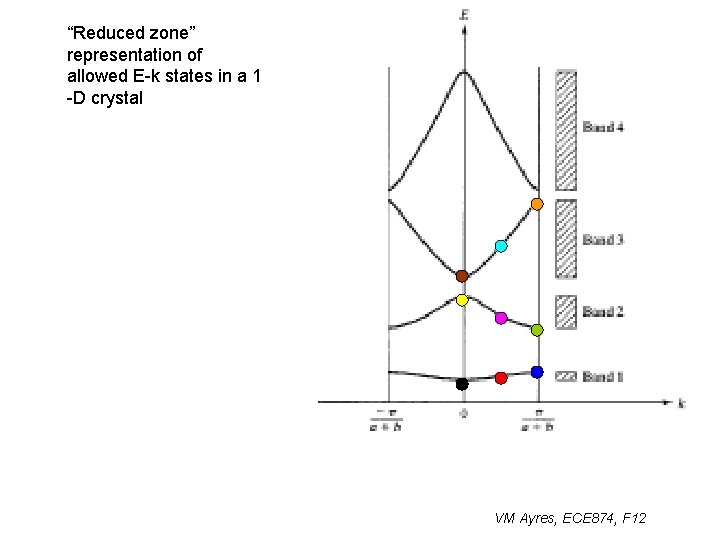“Reduced zone” representation of allowed E-k states in a 1 -D crystal VM Ayres,
