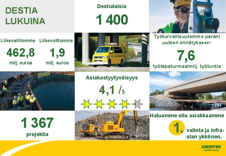Destialaisia DESTIA LUKUINA 1 400 Työturvallisuutemme parani uuteen ennätykseen: Liikevaihtomme Liikevoittomme 462, 8 1,