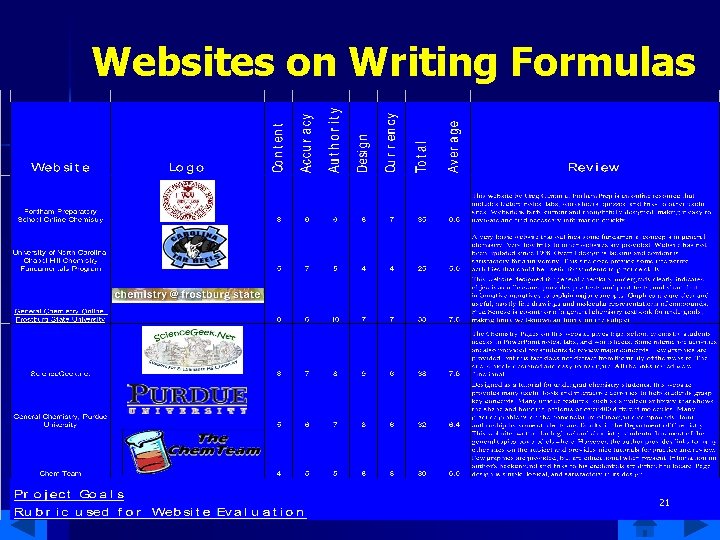 Websites on Writing Formulas 21 