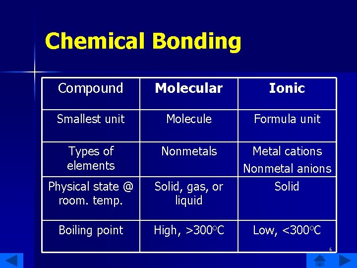 Chemical Bonding Compound Molecular Ionic Smallest unit Molecule Formula unit Types of elements Nonmetals