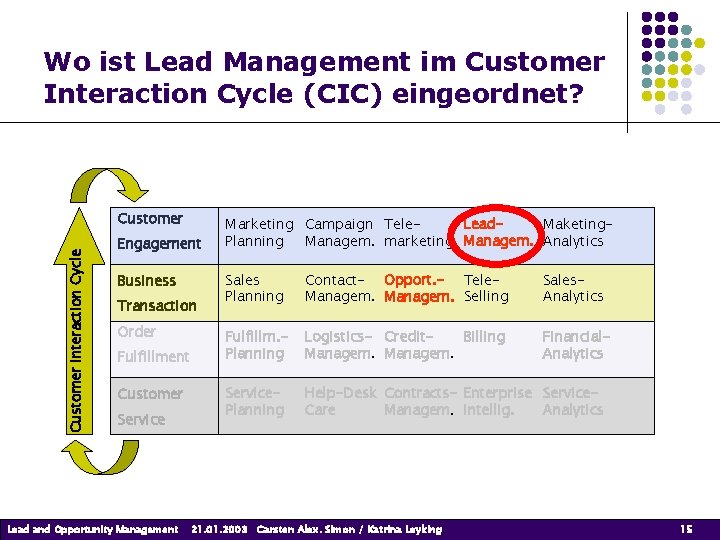 Wo ist Lead Management im Customer Interaction Cycle (CIC) eingeordnet? Customer Interaction Cycle Customer Wo ist Lead Management im Customer Interaction Cycle (CIC) eingeordnet? Customer Interaction Cycle Customer