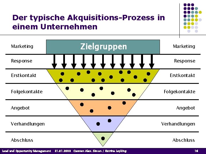 Der typische Akquisitions-Prozess in einem Unternehmen Marketing Zielgruppen Response Erstkontakt Folgekontakte Angebot Verhandlungen Abschluss Der typische Akquisitions-Prozess in einem Unternehmen Marketing Zielgruppen Response Erstkontakt Folgekontakte Angebot Verhandlungen Abschluss