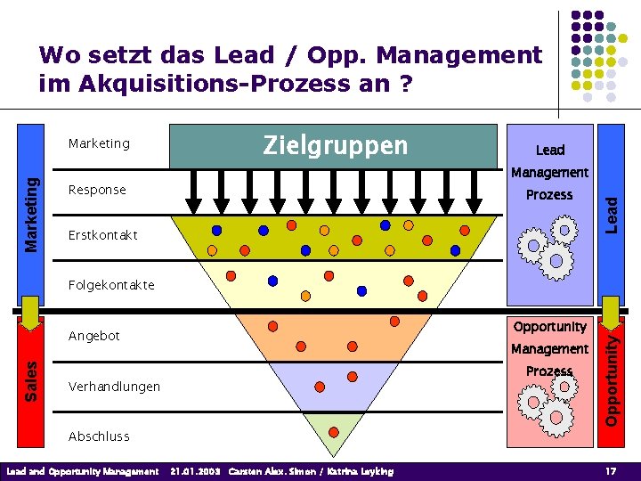Wo setzt das Lead / Opp. Management im Akquisitions-Prozess an ? Zielgruppen Response Lead Wo setzt das Lead / Opp. Management im Akquisitions-Prozess an ? Zielgruppen Response Lead