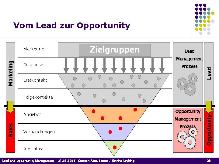 Vom Lead zur Opportunity Zielgruppen Response Lead Management Prozess Erstkontakt Lead Marketing Opportunity Sales Vom Lead zur Opportunity Zielgruppen Response Lead Management Prozess Erstkontakt Lead Marketing Opportunity Sales