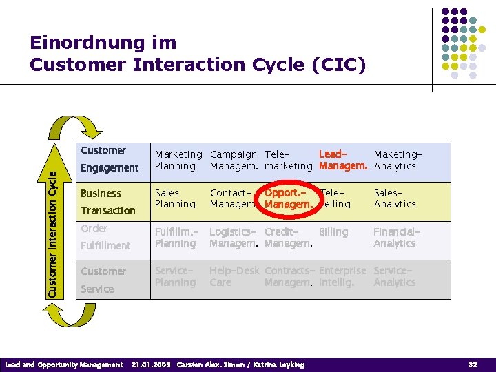 Einordnung im Customer Interaction Cycle (CIC) Customer Interaction Cycle Customer Engagement Business Transaction Order Einordnung im Customer Interaction Cycle (CIC) Customer Interaction Cycle Customer Engagement Business Transaction Order