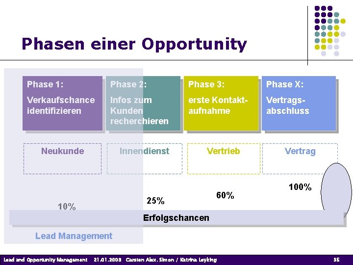 Phasen einer Opportunity Phase 1: Phase 2: Phase 3: Phase X: Verkaufschance identifizieren Infos Phasen einer Opportunity Phase 1: Phase 2: Phase 3: Phase X: Verkaufschance identifizieren Infos