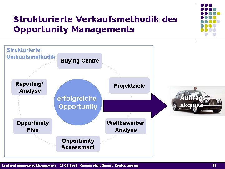 Strukturierte Verkaufsmethodik des Opportunity Managements Strukturierte Verkaufsmethodik Buying Centre Reporting/ Analyse Projektziele Auftragsakquise erfolgreiche Strukturierte Verkaufsmethodik des Opportunity Managements Strukturierte Verkaufsmethodik Buying Centre Reporting/ Analyse Projektziele Auftragsakquise erfolgreiche